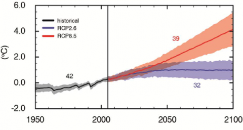 A evolução da temperatura futura no cenário de maiores emissões (vermelho) e num cenário em que se consegue implantar com sucesso medidas de mitigação (azul) – o “mundo 4 graus mais quente” e o “mundo 2 graus mais quente”